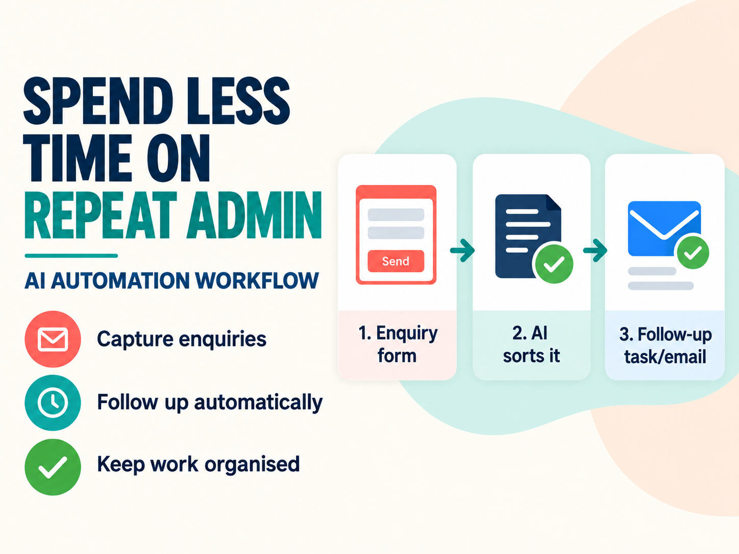 AI Automation Workflow service artwork showing Remove repetitive admin with one practical AI-assisted workflow.