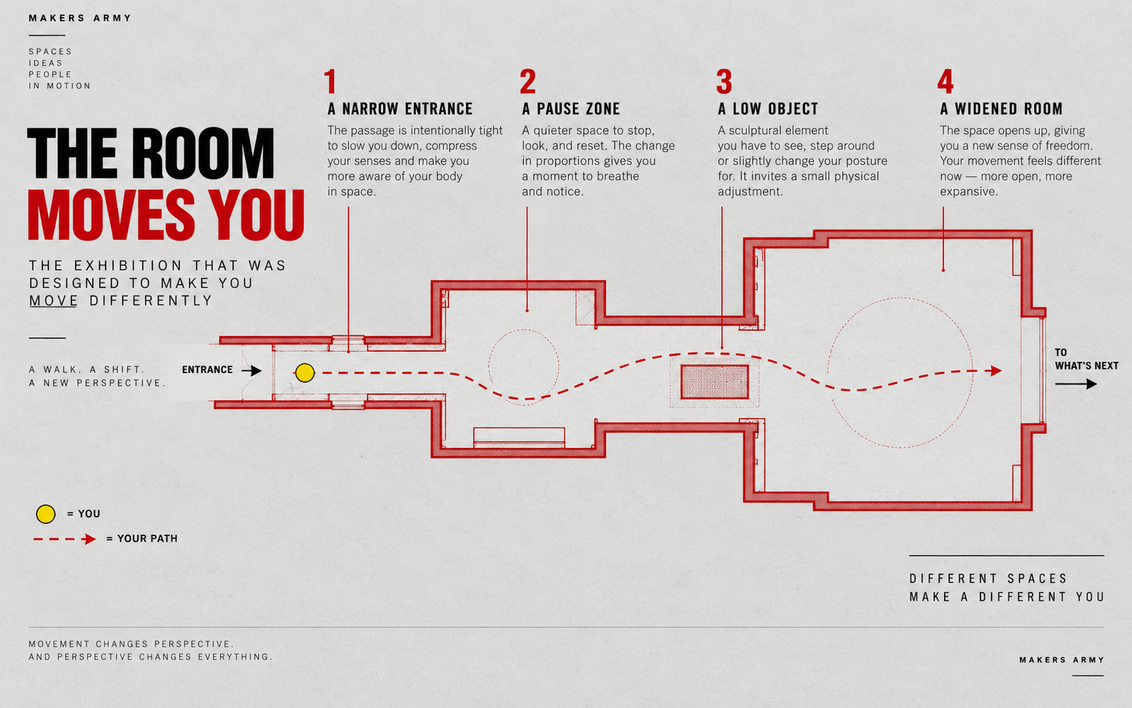 An exhibition layout that guides visitors through unexpected paths and movement.